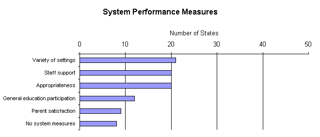 Figure 8. Alternate Assessment System Performance Measures