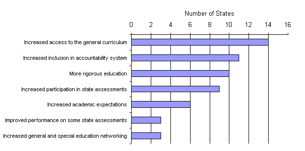 Figure 1. Positive Consequences of the Participation of Students with Disabilities in Standards, Assessments, and Accountability