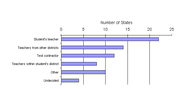 Figure 10. Alternate Assessment Scorers