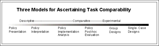 Three Models for Ascertaining Task Comparability