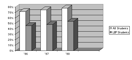 Figure 1. Mean Percentage of Reading Items Correct on the 1996-98 BSTs*