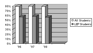 Figure 2. Mean Percentage of Math Items