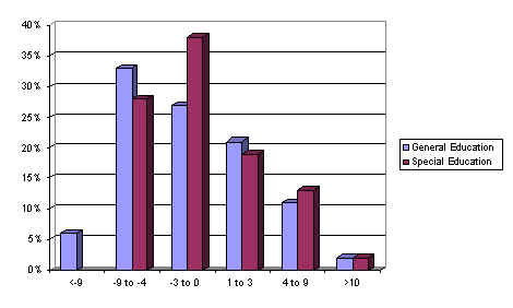 Figure 1. Percent of Students in Score groups Defined by the Difference Between the Number Correct on the Multiple Day and One Day Condition