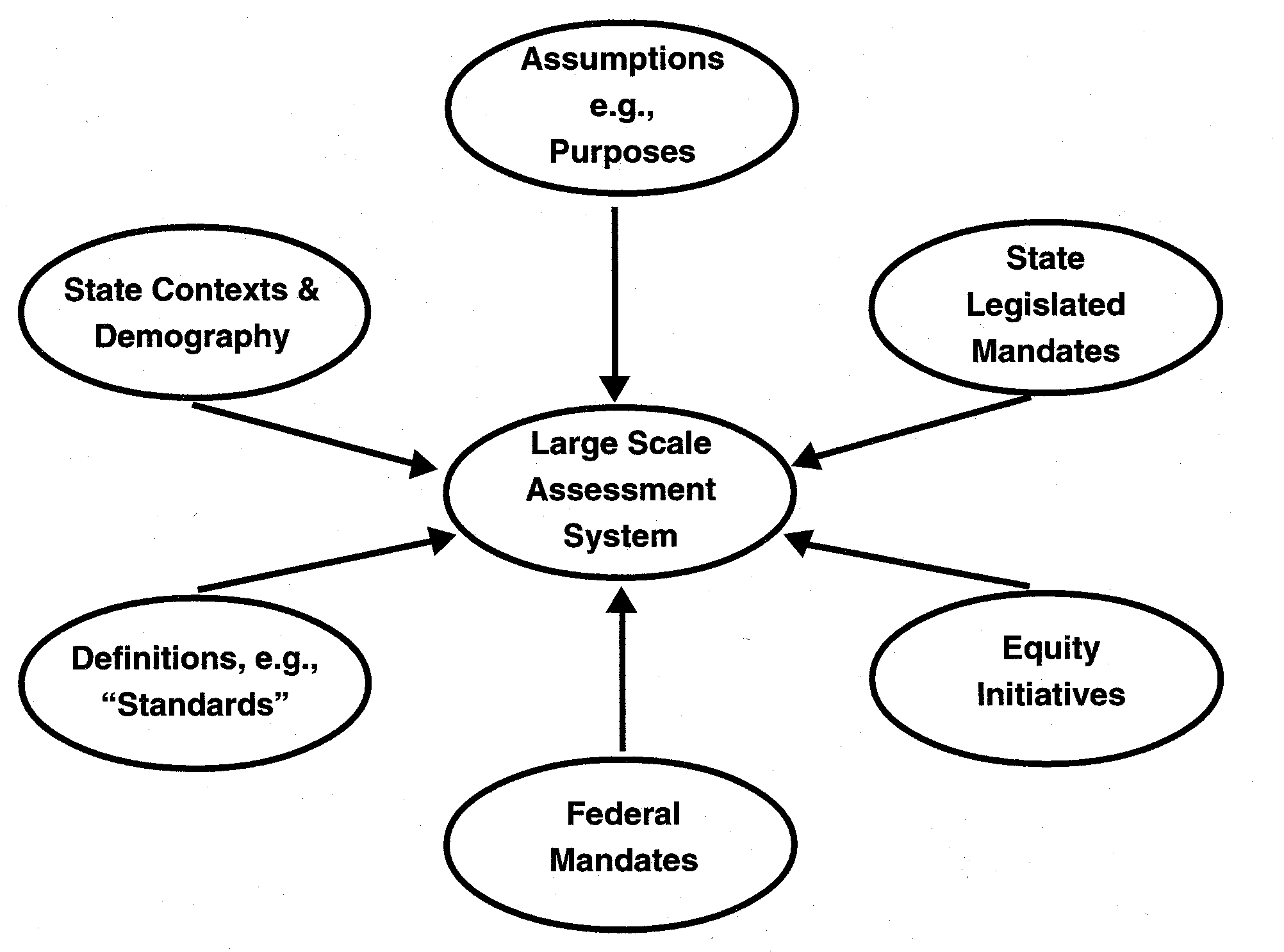 Forces that Shape Large-Scale Assessment Programs