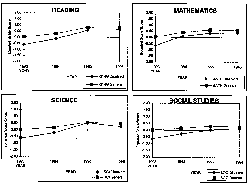 Figure 1. Summary of Equated Scale Scores of Students with Disabilities and General Students in Grade 4 on the Reading, Mathematics, Science, and Social Studies Assessments, 1992-93 - 1995-96