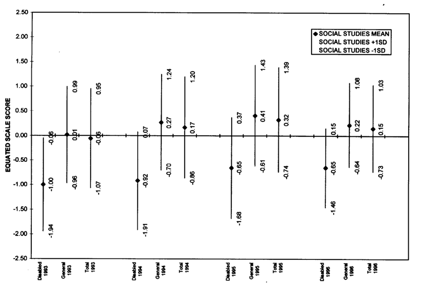Figure 10. Social Studies Equated Scale Scores for Grade 8 Students with Disabilities, Students in the General Population Without Disabilities, and Total Population of Students
