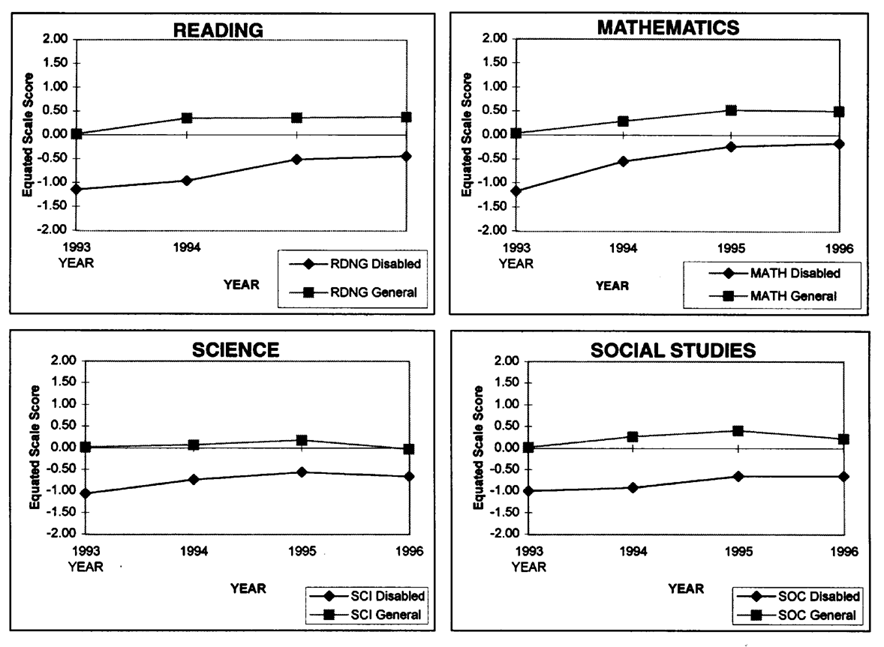 Figure 6. Summary of Equated Scale Scores of Students with Disabilities and General Population Students in Grade 8 on Reading, Mathematics, Science, and Social Studies Assessments, 1992-93 - 1995-96