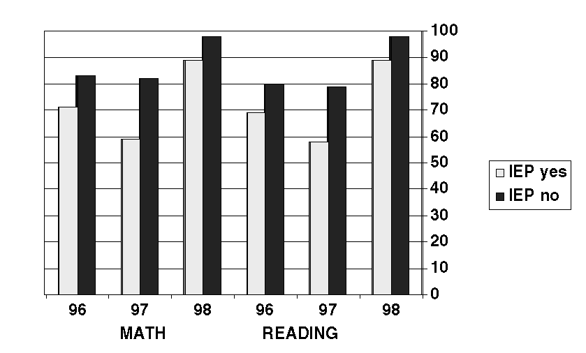 Figure 1. Percent of 8th Graders With and Without IEPs Participating in the Basic Standards Tests