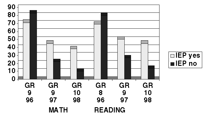 Figure 2. Percent of the Class of 2000 from 8th to 10th Grade Tested