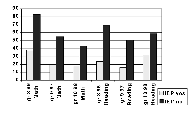 Figure 5. Percent of Students Passing With and Without IEPs in the Class of 2000