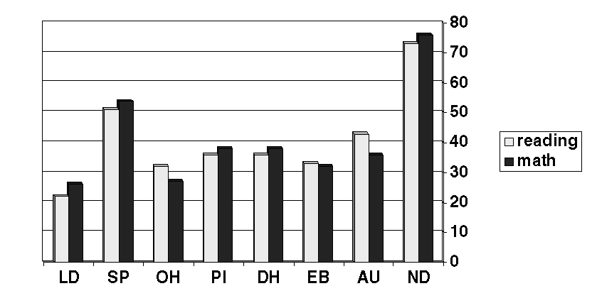 Figure 6. Percent of 8th Graders Passing Reading and Math by Disability, 1998