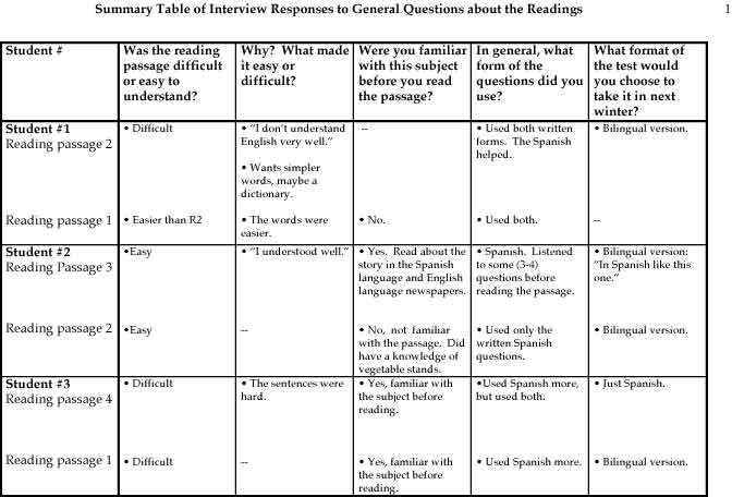 Summary Table of Interview Responses to General Questions About the Readings