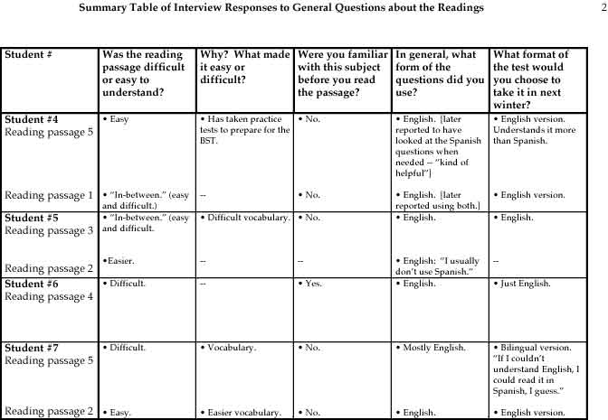 Summary Table of Interview Responses to General Questions About the Readings, page 2