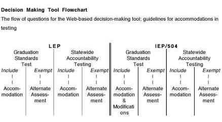 Decision Making Tool Flowchart
