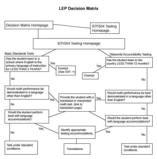 Overview of Decision Matrix