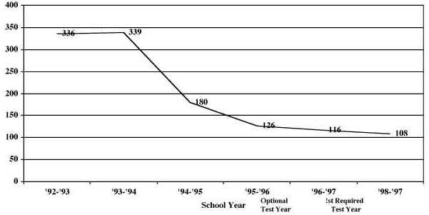 Figure 1. Metropolitan Minnesota City Special Education Referral Numbers Across All Grade Levels
