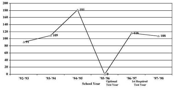 Figure 2. Metropolitan Minnesota City Special Education Referral Numbers for Jr.-Sr. High Schools