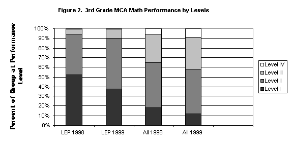 Figure 2. 3rd Grade MCA Math Performance by Levels