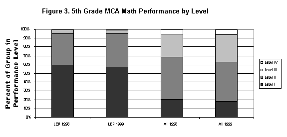 Figure 3. 5th Grade MCA Math Performance by Level