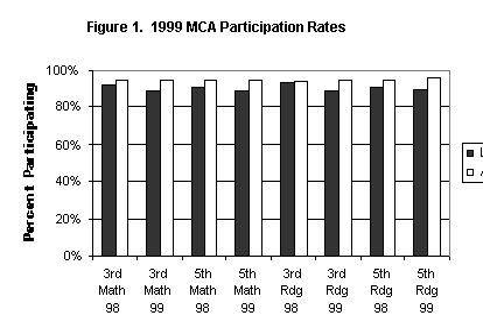 Figure 1. 1999 MCA Participation Rates