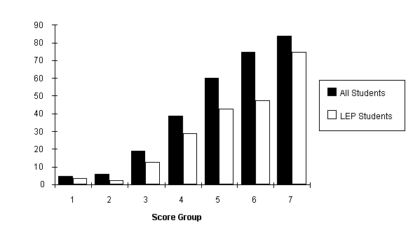Figure 1. Percent Passing BST Reading Test in 1998 by Score Group for All Students and LEP Students