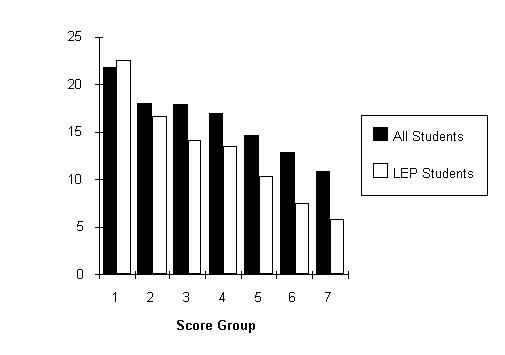 Figure 2. Mean Gain on BST Reading Test by Score Group for All Students and LEP Students