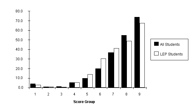 Figure 3. Percent Passing BST Mathematics Test in 1998 by Score Group for All Students and LEP Students