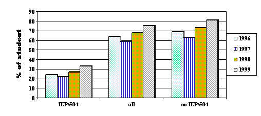 Figure 2. Percent of 8th Graders Passing Reading – 1997 through 1999