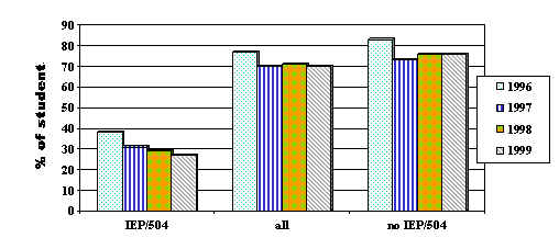 Figure 3. Percent of 8th Graders Passing Mathematics – 1997 through 1999