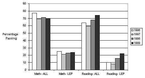 Figure 2. Percentage of 8th Graders Passing BSTs 1996-99
