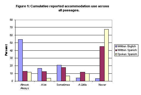 Figure 1. Cumulative reported accommodation use across all passages