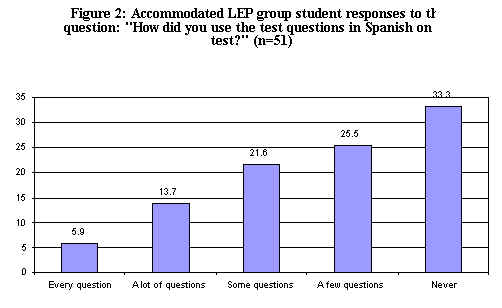 Figure 2. Accommodated LEP group student responses to the question, "How did you use the test questions in Spanish on test?" (n=51)