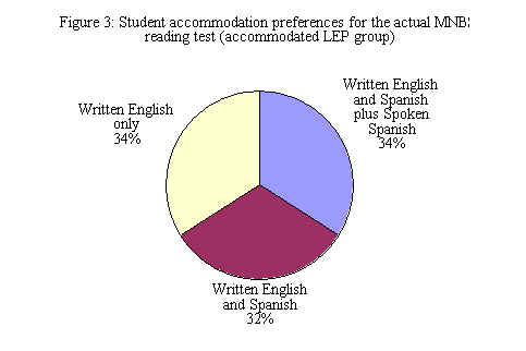 Figure 3. Student accommodation preferences for the actual MNBST reading test (accommodated LEP group)