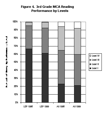 Figure 4. 3rd Grade MCA Reading Performance by Levels