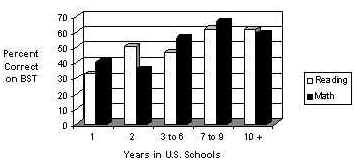 Figure 2. Years in U.S. Schools by BST Scores