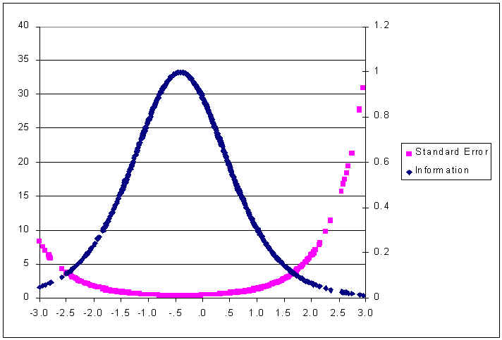Figure 3. Test Information Function and Standard Error of Measurement for the NELS:88 Base Year Mathematics Test