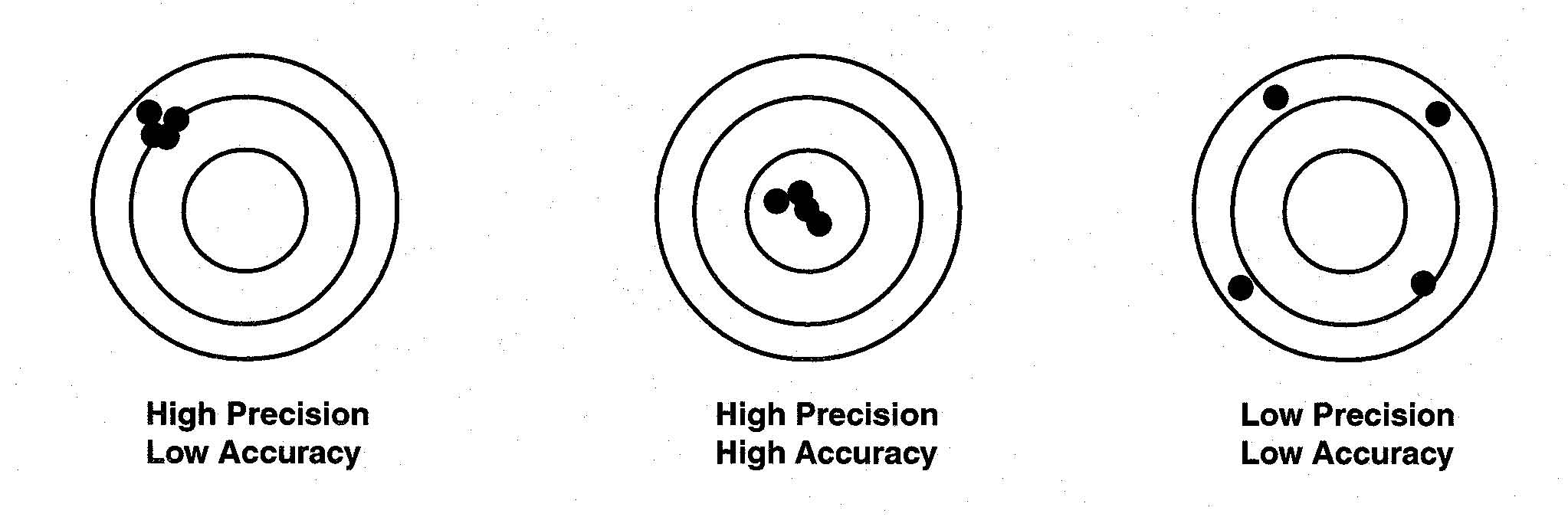 Figure 1. Demonstration of How Random and Systematic Error Affect Precision and Accuracy