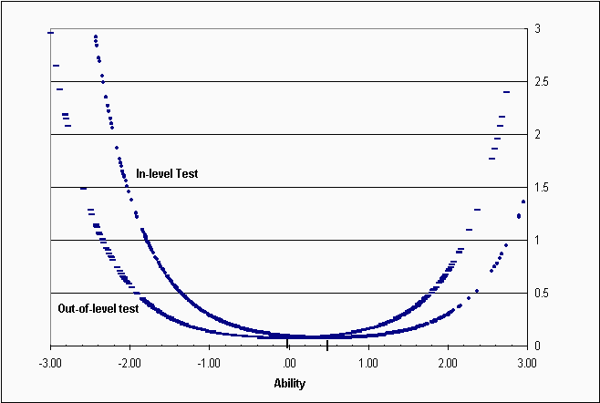Figure 4. Standard Error of Measurement for Two Hypothetical Tests that Differ in Their Average Difficulty Level