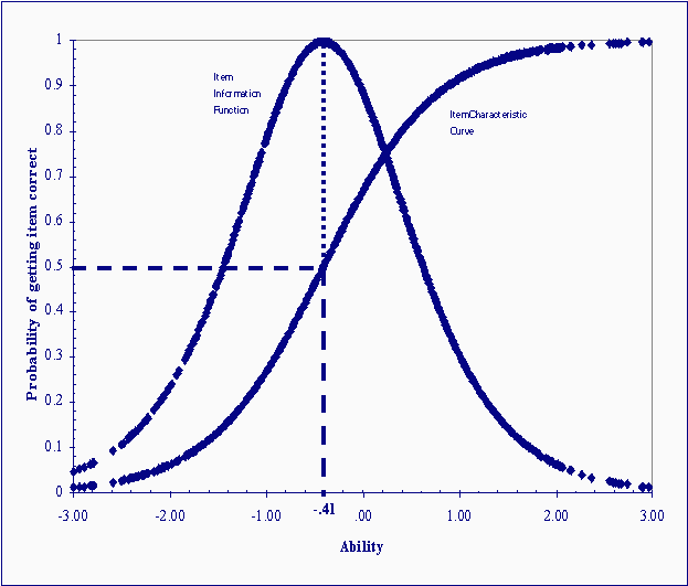 Figure 2. Item Characteristic Curve and the Associated Item Information Function for an Item with a Difficulty Equal to -.41