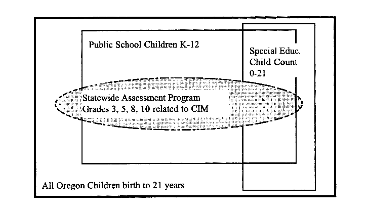 Figure 1.  Testing in Oregon Addresses Public Schooled 3rd, 5th, 8th, and 10th Graders
