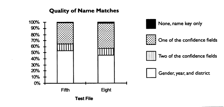 Figure 5.  In-Both Reliability Based on Name Key Matches Displaying Proportion of Complete Matches