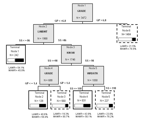 Figure 2 Decision Tree