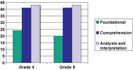 Image of figure 1 that shows Percentage of Items Dedicated to Particular Constructs