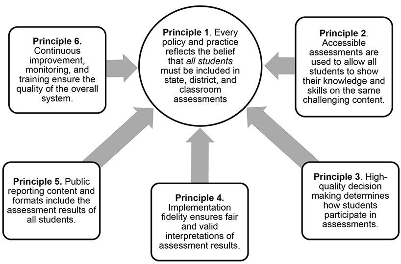 Figure 1 showing Principles for Including Students with Disabilities, ELs, and ELs with Disabilities in Large-Scale Assessments 