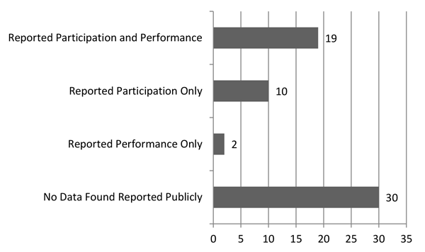 Figure 22 Bar Chart