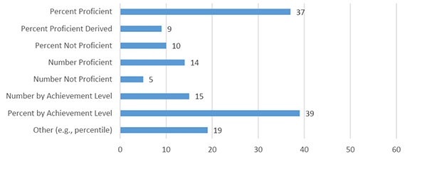 Figure 13 Bar Chart