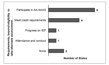 Graph showing Eligibility Requirements