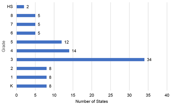 Figure 2 Bar Chart