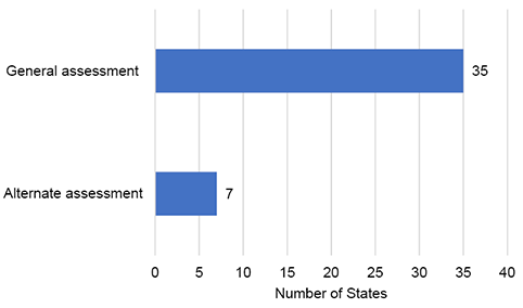 Figure 7 Bar Chart