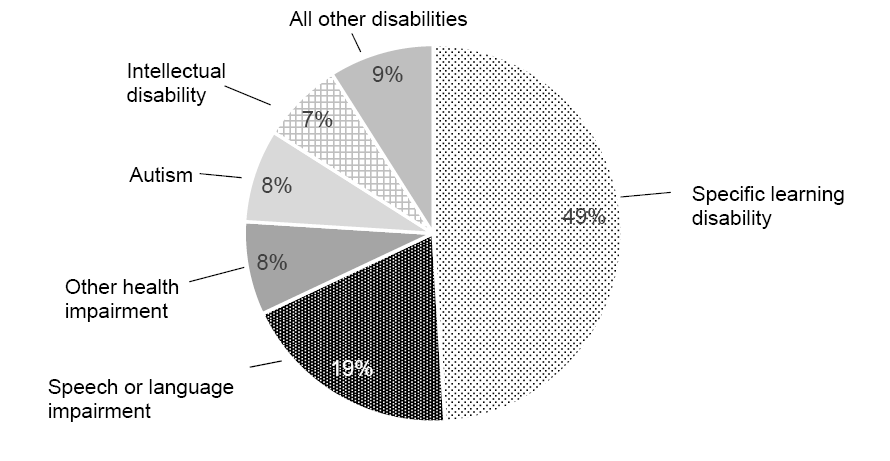 Figure 1. Primary Disability Categories Under Which English Learners With IEPs, Ages 6-21, Received Services in 2017-18